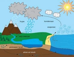 Apa yang Dimaksud Hidrosfer Beserta Fungsinya