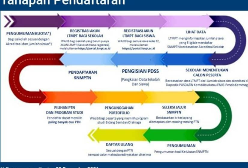 RESMI Cara Daftar Sekolah Online LTMPT Untuk SNMPTN 2022 Serta lihat Hasilnya